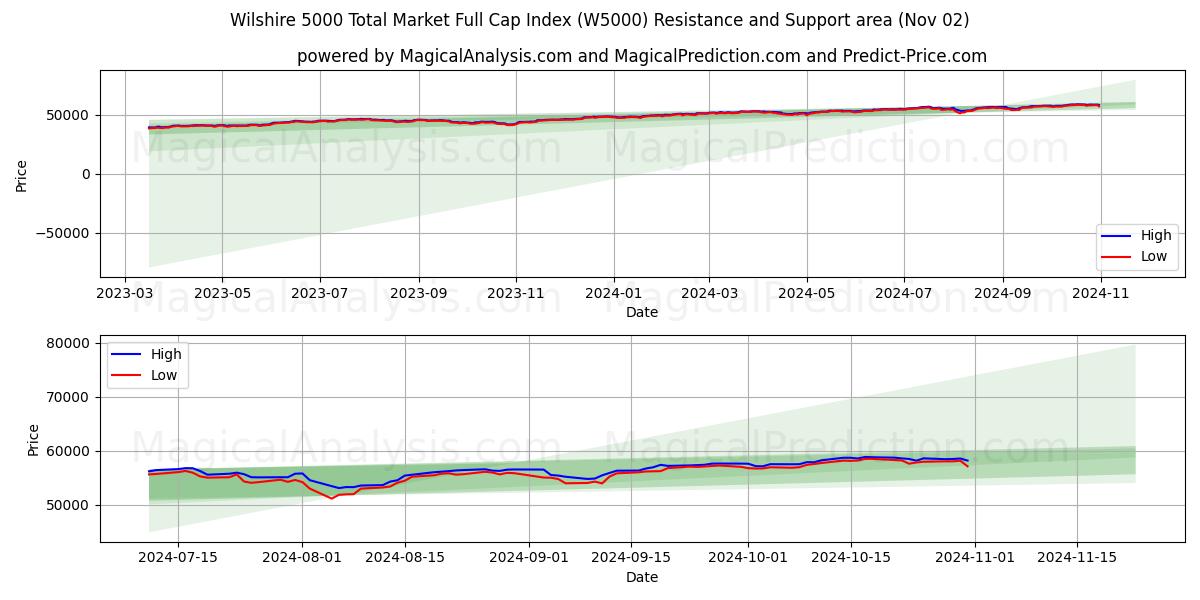  Wilshire 5000 Total Market Full Cap Index (W5000) Support and Resistance area (02 Nov) 