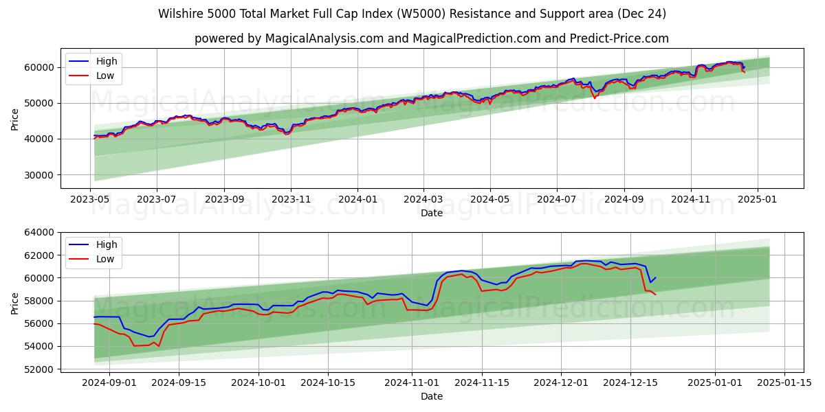  Wilshire 5000 Total Market Full Cap Index (W5000) Support and Resistance area (24 Dec) 