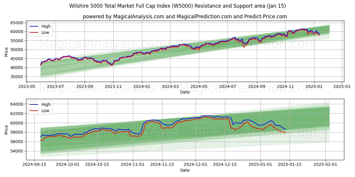  Wilshire 5000 Total Market Full Cap Index (W5000) Support and Resistance area (15 Jan) 