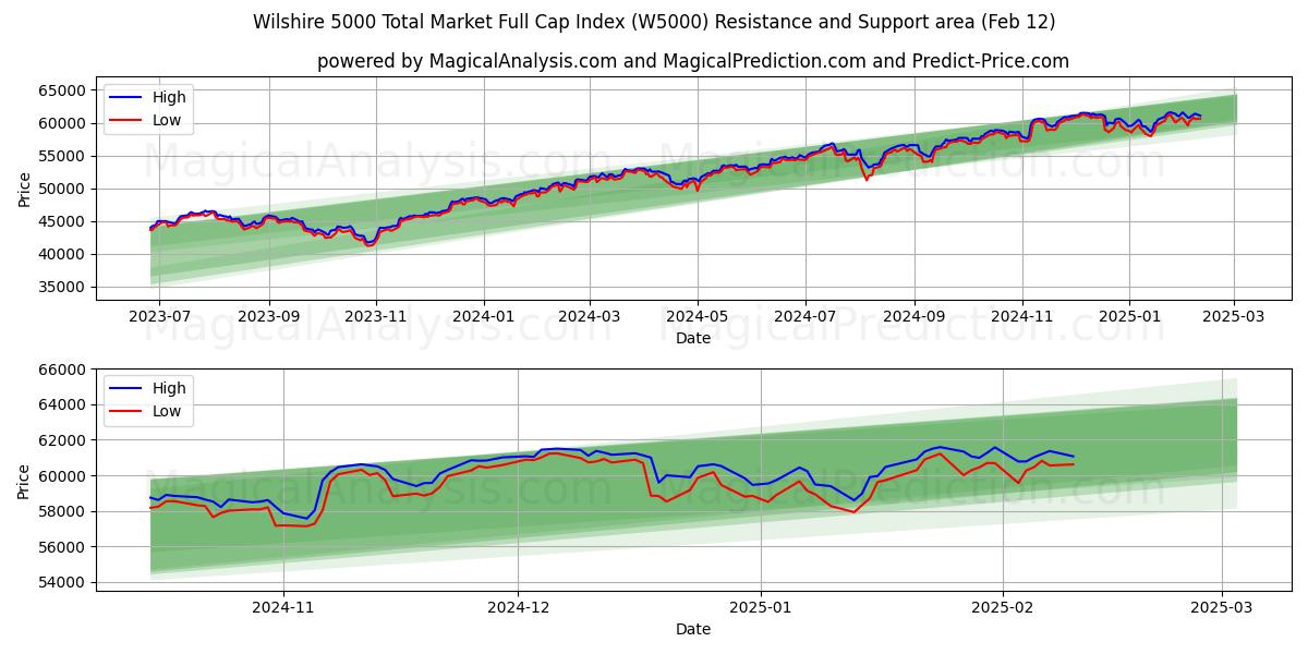  Wilshire 5000 Total Market Full Cap Index (W5000) Support and Resistance area (28 Jan) 