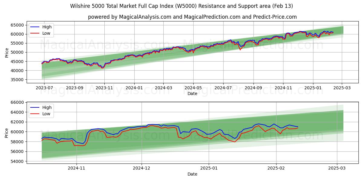  ウィルシャー 5000 トータル マーケット フルキャップ インデックス (W5000) Support and Resistance area (29 Jan) 