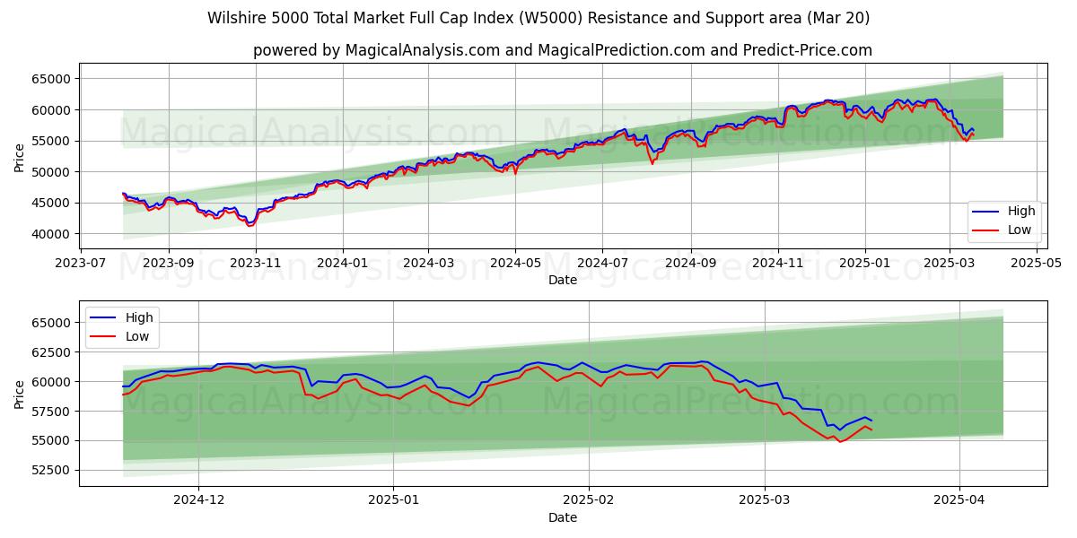  Wilshire 5000 Total Market Full Cap-index (W5000) Support and Resistance area (20 Mar) 