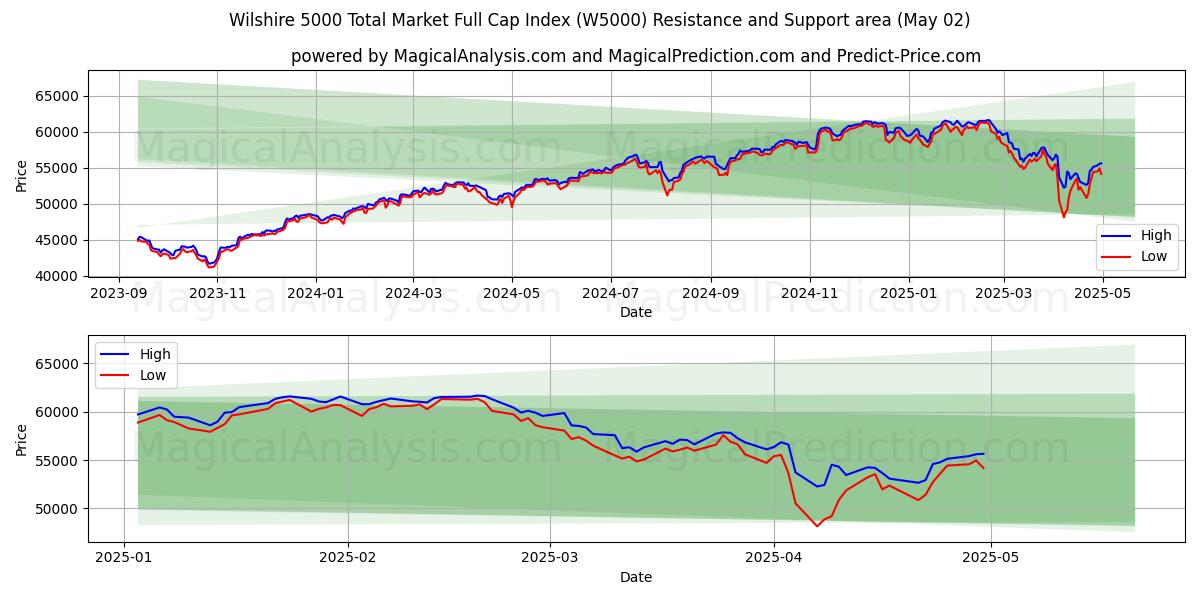  شاخص کل کل بازار Wilshire 5000 (W5000) Support and Resistance area (02 May) 