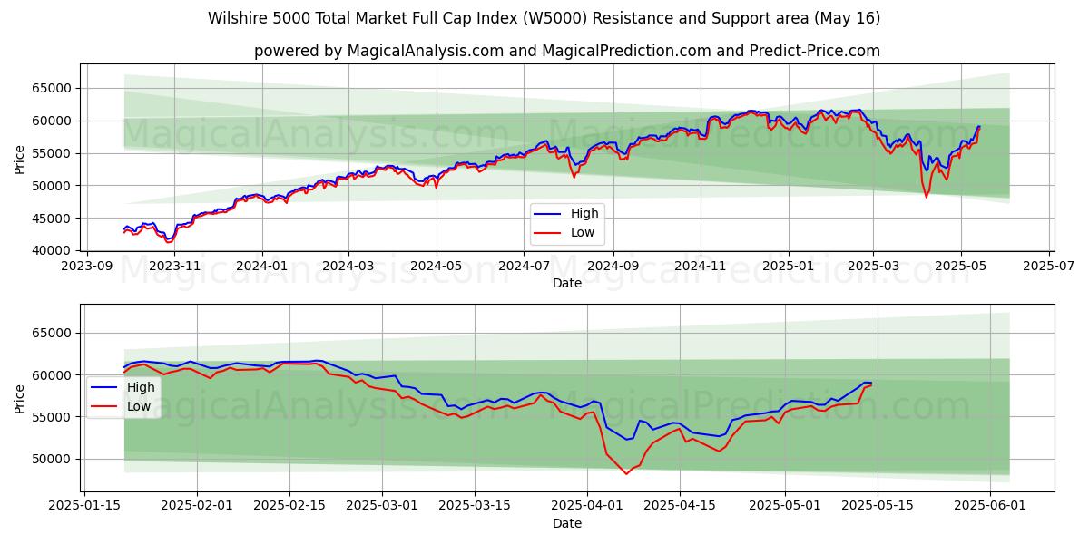 Wilshire 5000 Total Market Full Cap Index (W5000) Support and Resistance area (16 May) 