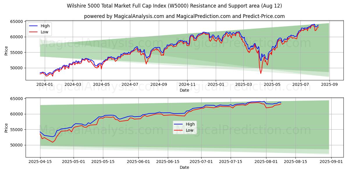  Wilshire 5000 Total Market Full Cap Index (W5000) Support and Resistance area (11 Aug) 