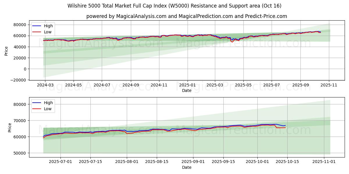 Wilshire 5000 Total Market Full Cap Index (W5000) Support and Resistance area (15 Oct) Wilshire 5000 Total Market Full Cap Index (W5000) Support and Resistance area (15 Oct)