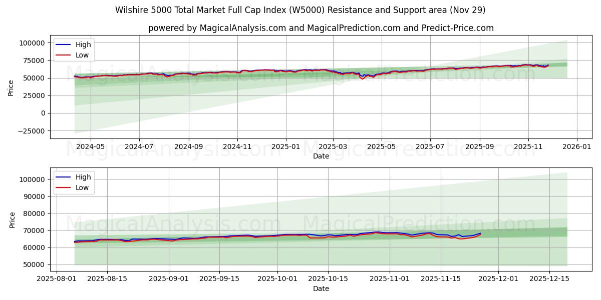 Wilshire 5000 Total Market Full Cap Index (W5000) Support and Resistance area (28 Nov) 