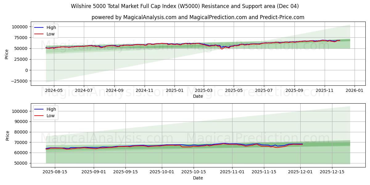  Wilshire 5000 총시장 풀캡 지수 (W5000) Support and Resistance area (03 Dec) 