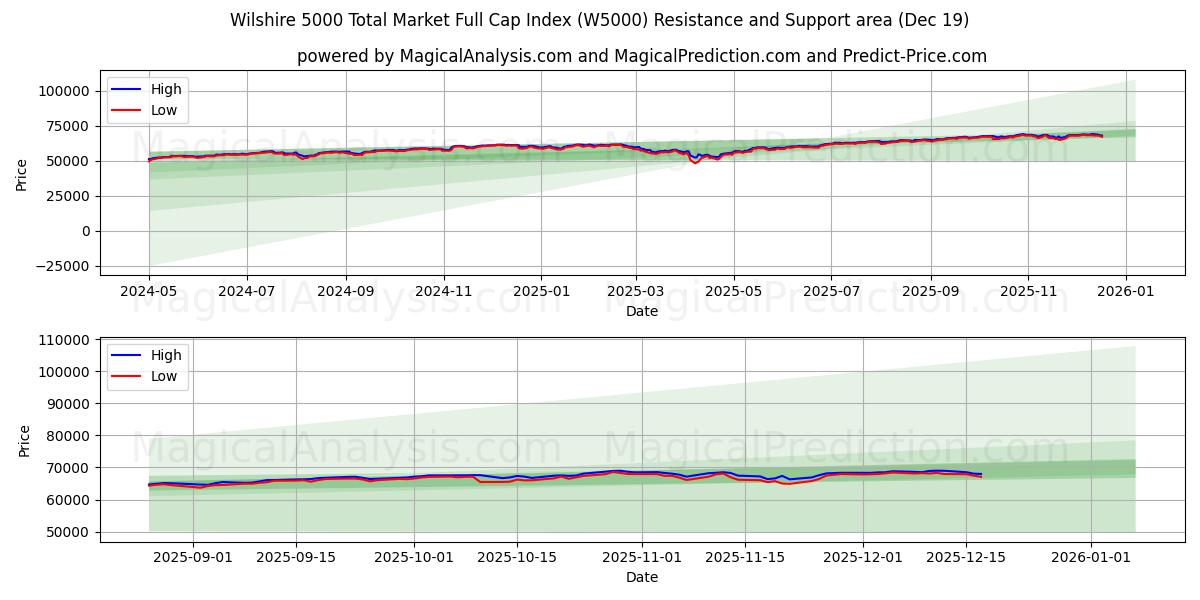 Wilshire 5000 Total Market Full Cap Index (W5000) Support and Resistance area (18 Dec) 