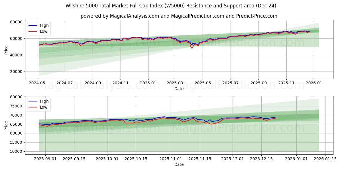  شاخص کل کل بازار Wilshire 5000 (W5000) Support and Resistance area (23 Dec) 