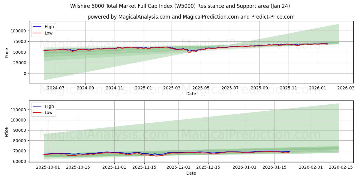  Indice Wilshire 5000 Total Market Full Cap (W5000) Support and Resistance area (23 Jan) 