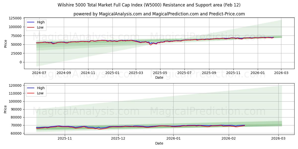  Wilshire 5000 Toplam Piyasa Tam Değer Endeksi (W5000) Support and Resistance area (11 Feb) 