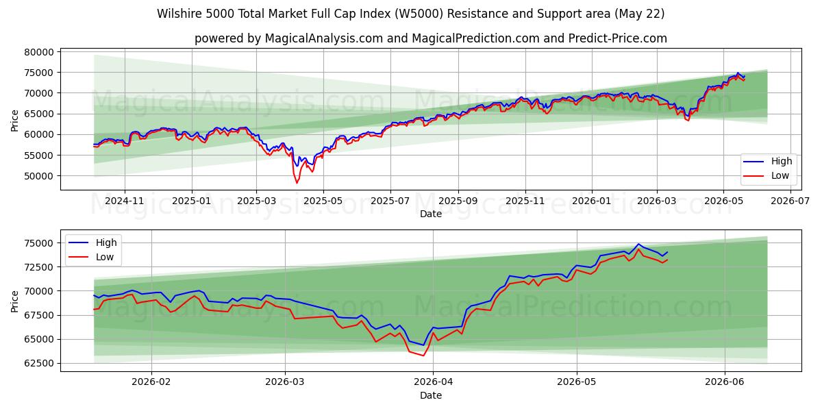  Wilshire 5000 Total Market Full Cap-index (W5000) Support and Resistance area (25 Feb) 