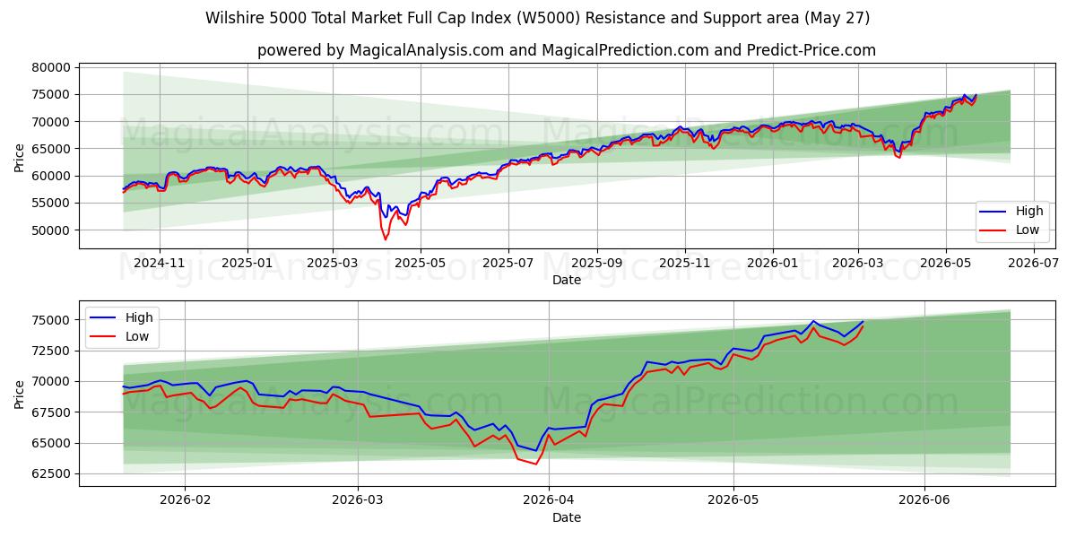  Wilshire 5000 Total Market Full Cap Index (W5000) Support and Resistance area (21 May) 