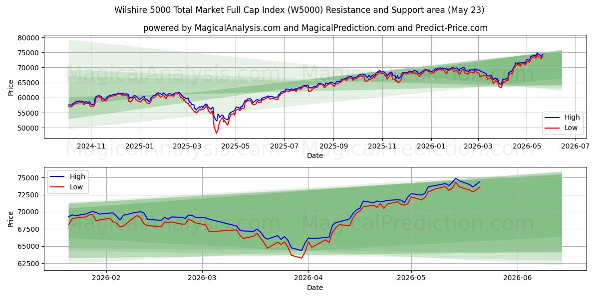  Индекс полной рыночной капитализации Wilshire 5000 (W5000) Support and Resistance area (22 May) 