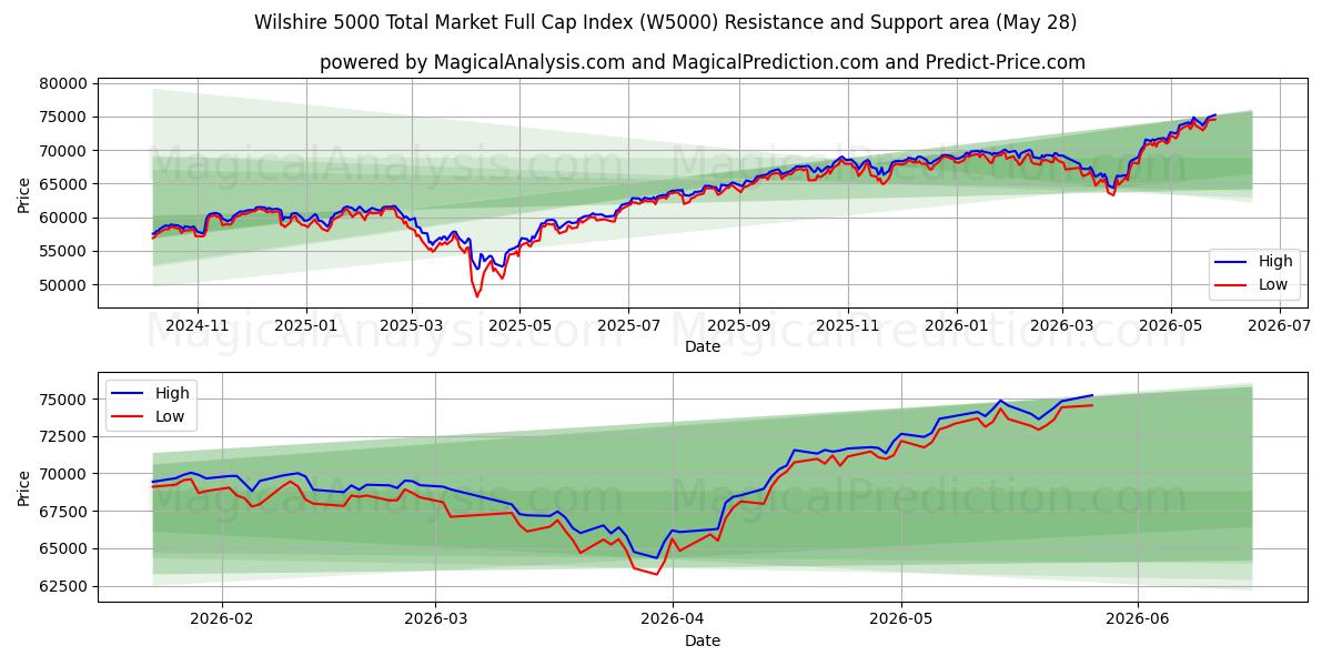  Wilshire 5000 Total Market Full Cap Index (W5000) Support and Resistance area (27 May) 
