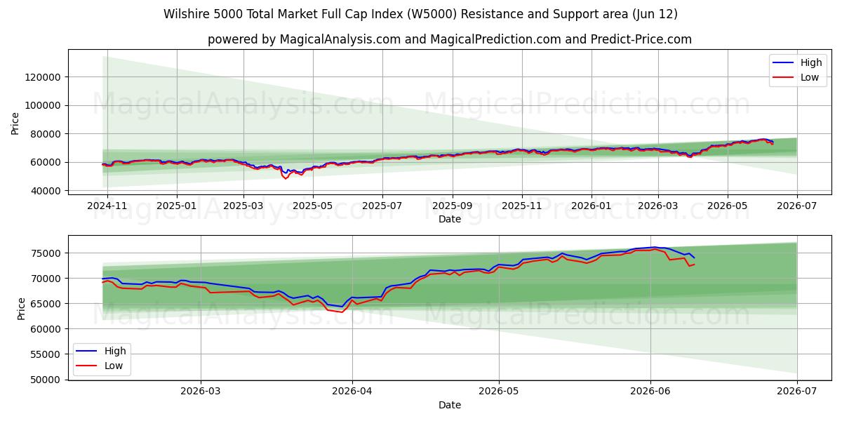  Wilshire 5000 총시장 풀캡 지수 (W5000) Support and Resistance area (09 Jun) 