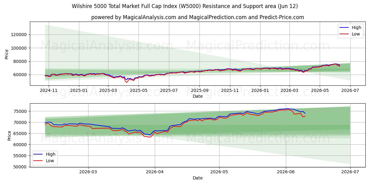  مؤشر ويلشاير 5000 لإجمالي القيمة السوقية الكاملة (W5000) Support and Resistance area (11 Jun) 