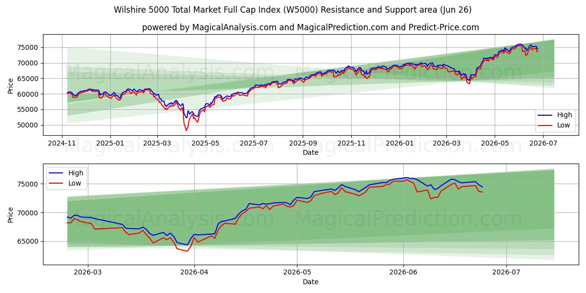  Indice Wilshire 5000 Total Market Full Cap (W5000) Support and Resistance area (25 Jun) 
