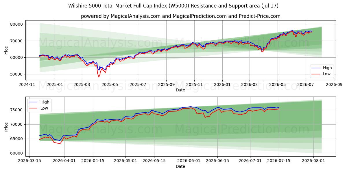  Indice Wilshire 5000 Total Market Full Cap (W5000) Support and Resistance area (16 Jul) 