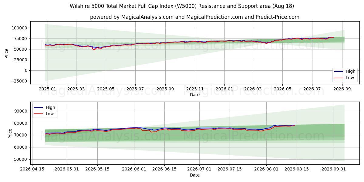  Wilshire 5000 Toplam Piyasa Tam Değer Endeksi (W5000) Support and Resistance area (13 Aug) 