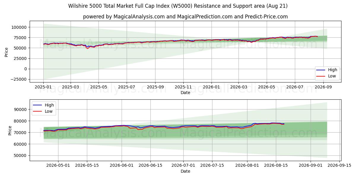  Wilshire 5000 Total Market Full Cap Index (W5000) Support and Resistance area (20 Aug) 
