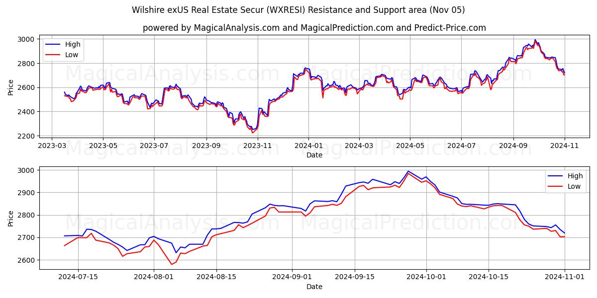  Wilshire exUS Real Estate Secur (WXRESI) Support and Resistance area (05 Nov) 