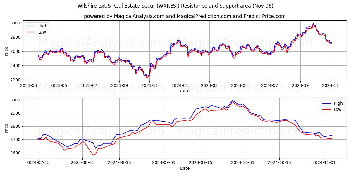  Wilshire exUS Real Estate Secur (WXRESI) Support and Resistance area (06 Nov) 