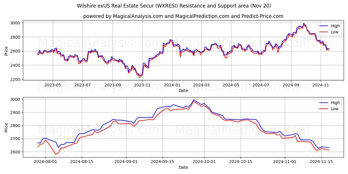 Wilshire exUS Real Estate Secur (WXRESI) Support and Resistance area (20 Nov)