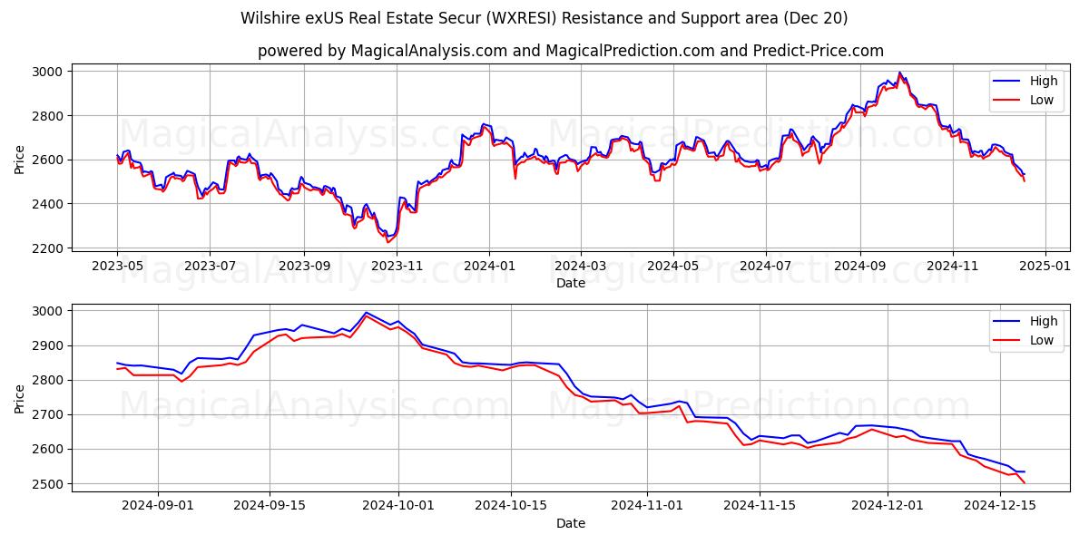 Wilshire exUS Real Estate Secur (WXRESI) Support and Resistance area (20 Dec)