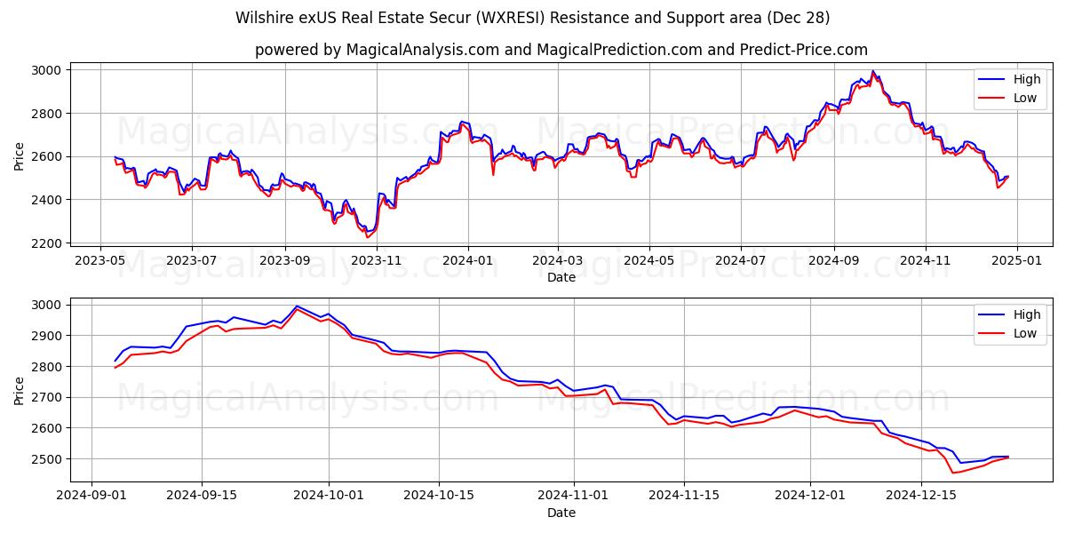  Wilshire exUS Real Estate Secur (WXRESI) Support and Resistance area (27 Dec) 