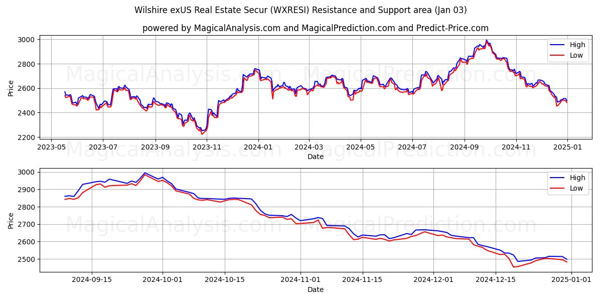  Уилшир exUS Real Estate Secur (WXRESI) Support and Resistance area (03 Jan) 