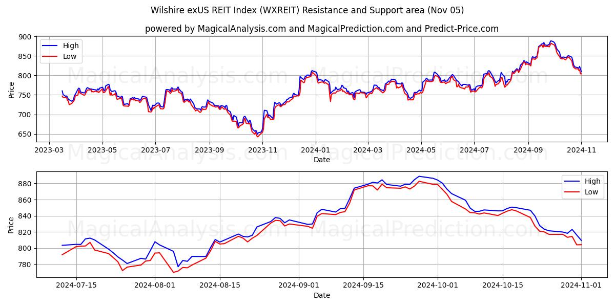  Wilshire exUS REIT Index (WXREIT) Support and Resistance area (05 Nov) 