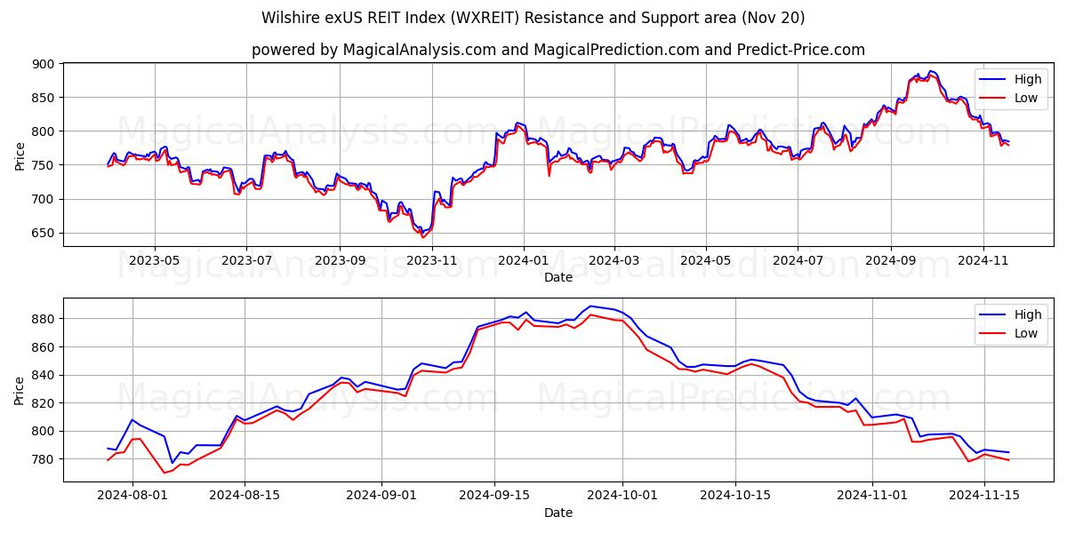  Индекс REIT в Уилшире (WXREIT) Support and Resistance area (20 Nov) 