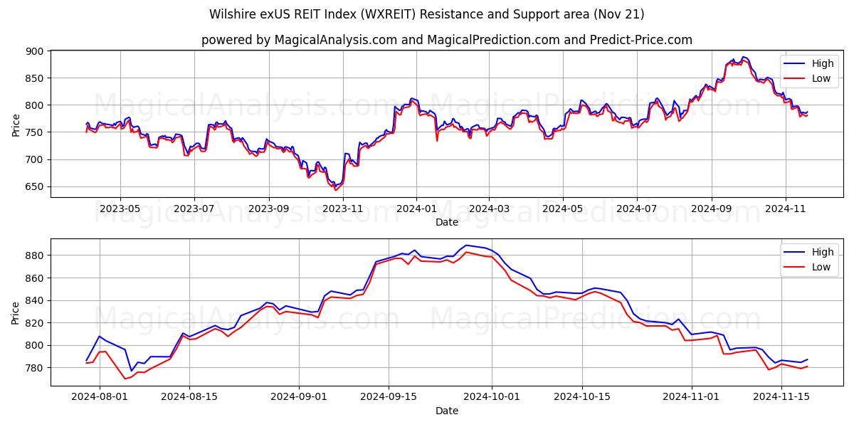  विल्शेयर एक्सयूएस आरईआईटी इंडेक्स (WXREIT) Support and Resistance area (21 Nov) 