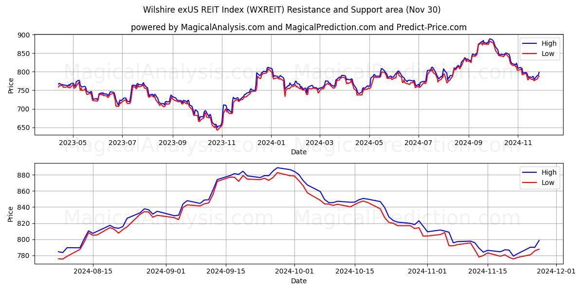  Índice Wilshire exUS REIT (WXREIT) Support and Resistance area (30 Nov) 