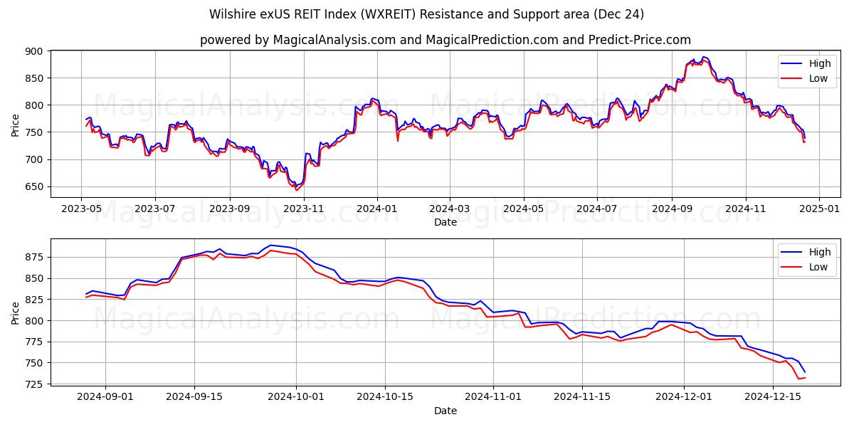  Wilshire exUS REIT Index (WXREIT) Support and Resistance area (24 Dec) 