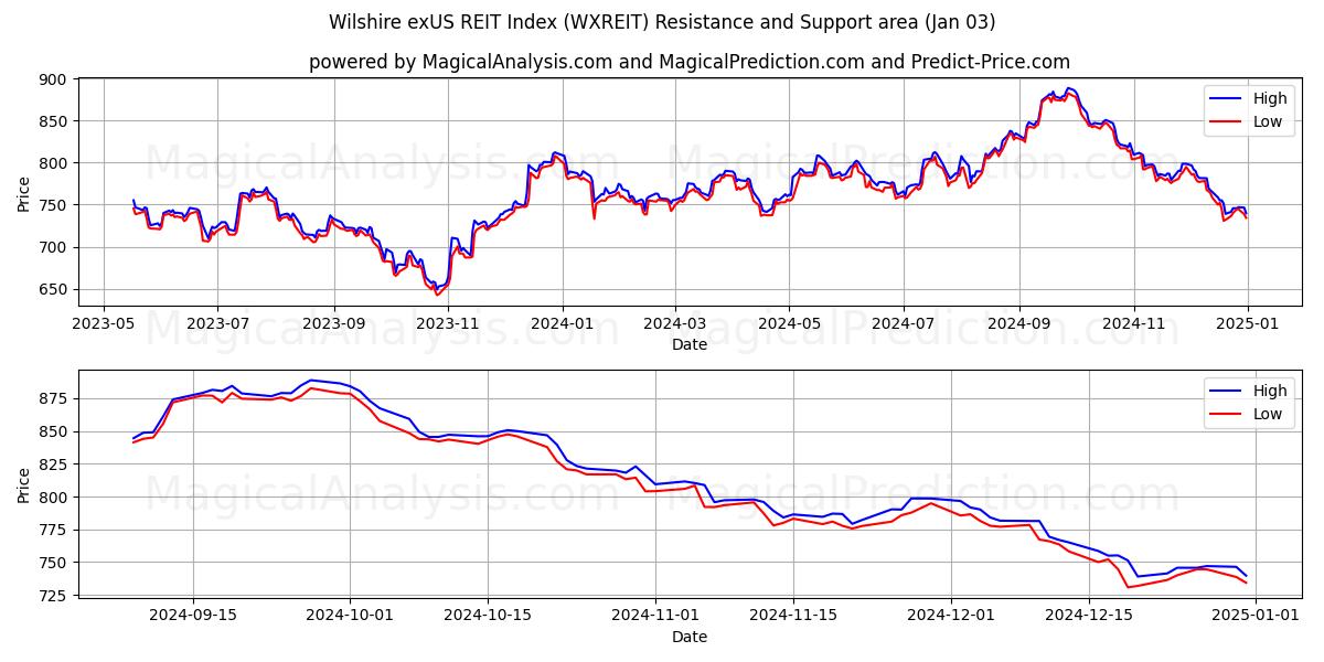  Índice Wilshire exUS REIT (WXREIT) Support and Resistance area (03 Jan) 