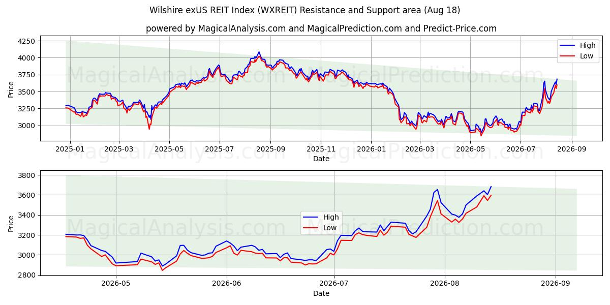  Wilshire exUS REIT 지수 (WXREIT) Support and Resistance area (17 Aug) 