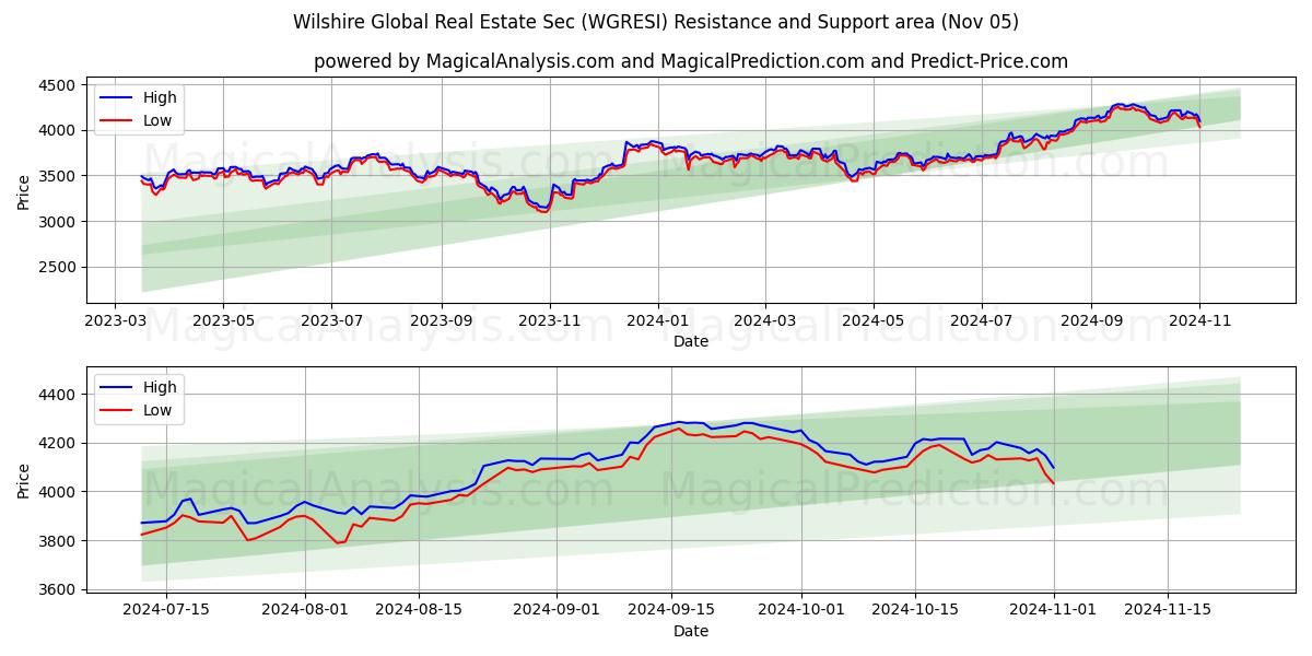 Wilshire Global Real Estate Sec (WGRESI) Support and Resistance area (05 Nov)