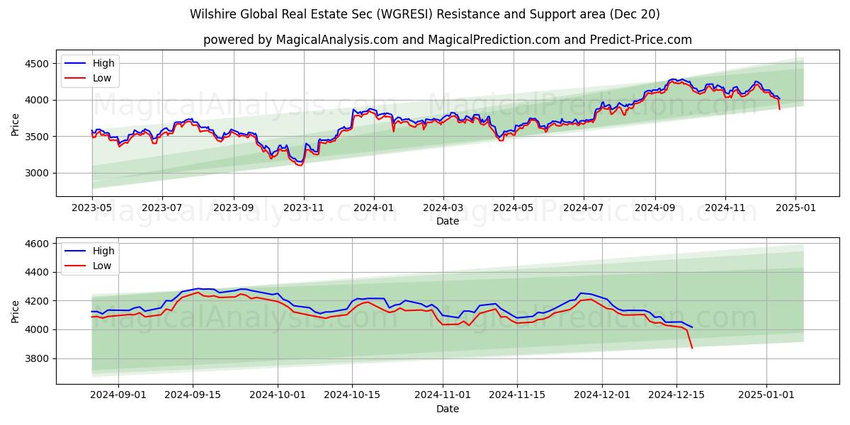 Wilshire Global Real Estate Sec (WGRESI) Support and Resistance area (20 Dec)