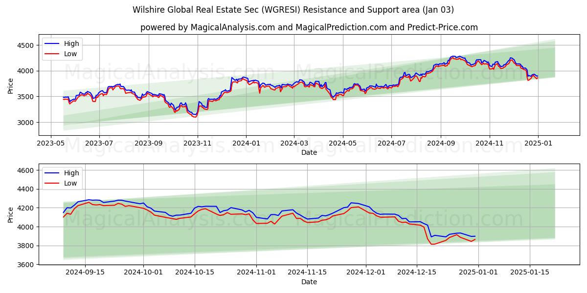  ويلشاير العالمية للعقارات ثانية (WGRESI) Support and Resistance area (03 Jan) 