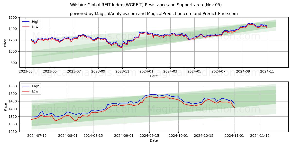  Wilshire Global REIT Index (WGREIT) Support and Resistance area (05 Nov) 