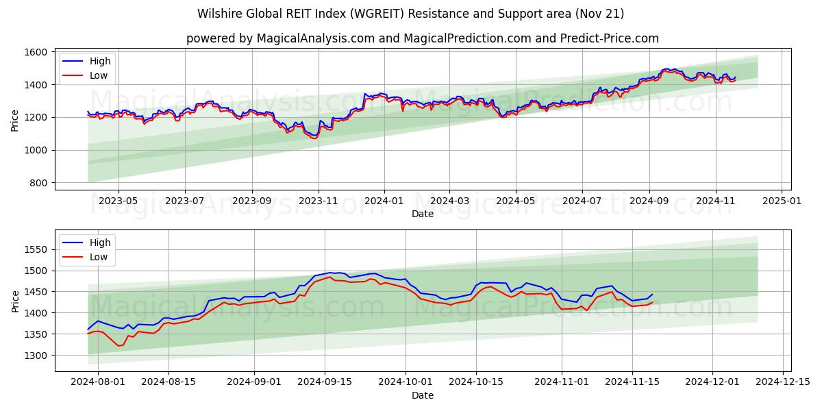  विल्शेयर ग्लोबल आरईआईटी इंडेक्स (WGREIT) Support and Resistance area (21 Nov) 