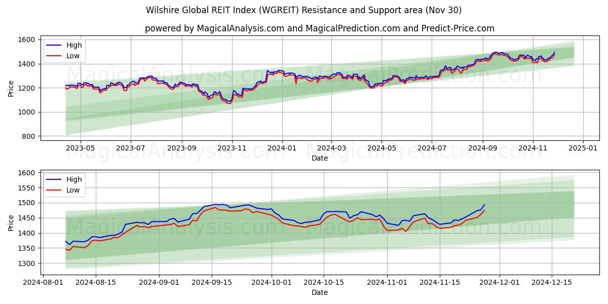  Wilshire Global REIT Index (WGREIT) Support and Resistance area (30 Nov) 