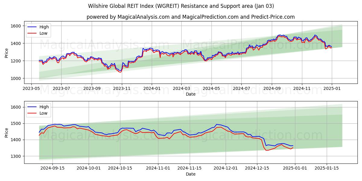  Wilshire Global REIT Index (WGREIT) Support and Resistance area (03 Jan) 