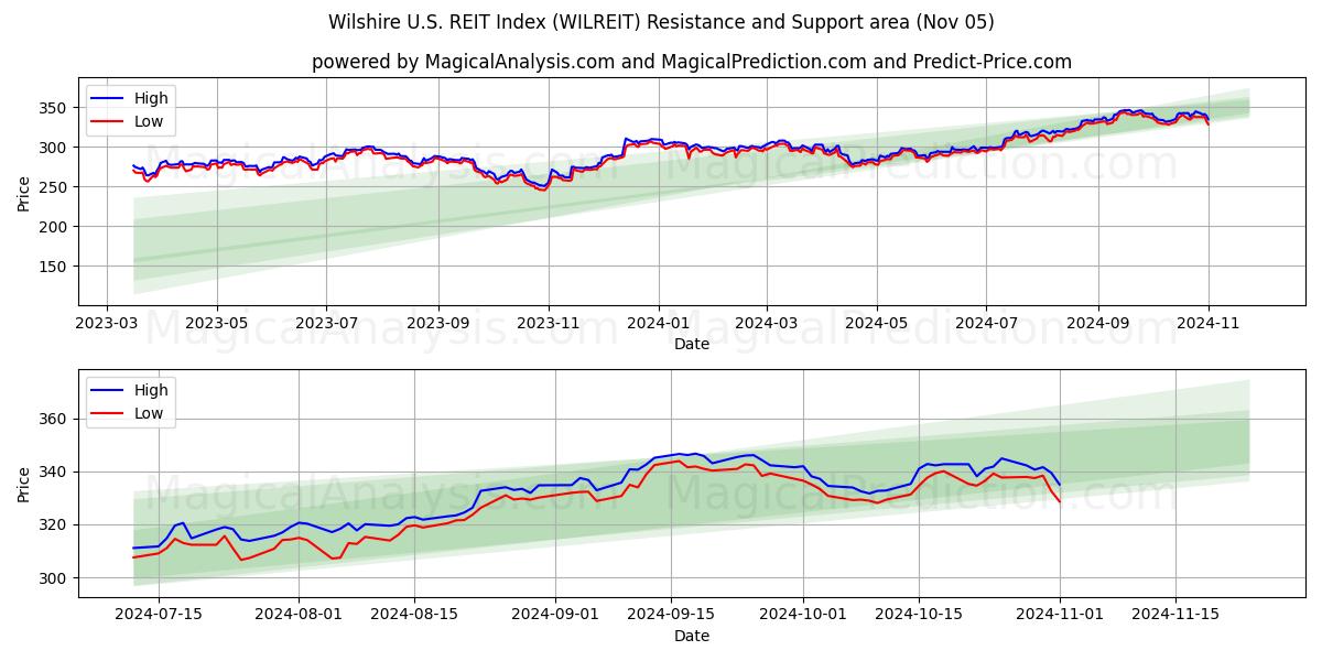  Wilshire U.S. REIT Index (WILREIT) Support and Resistance area (05 Nov) 