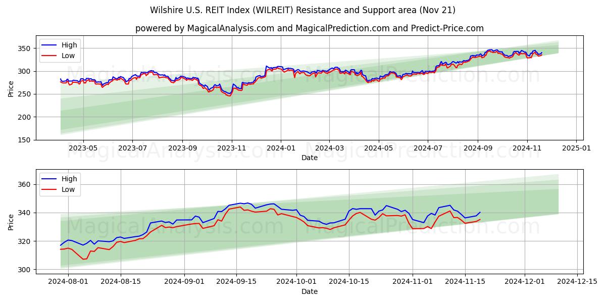  Índice Wilshire REIT de EE. UU. (WILREIT) Support and Resistance area (21 Nov) 