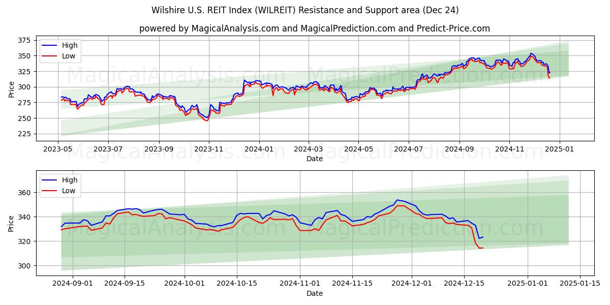  Wilshire U.S. REIT Index (WILREIT) Support and Resistance area (24 Dec) 