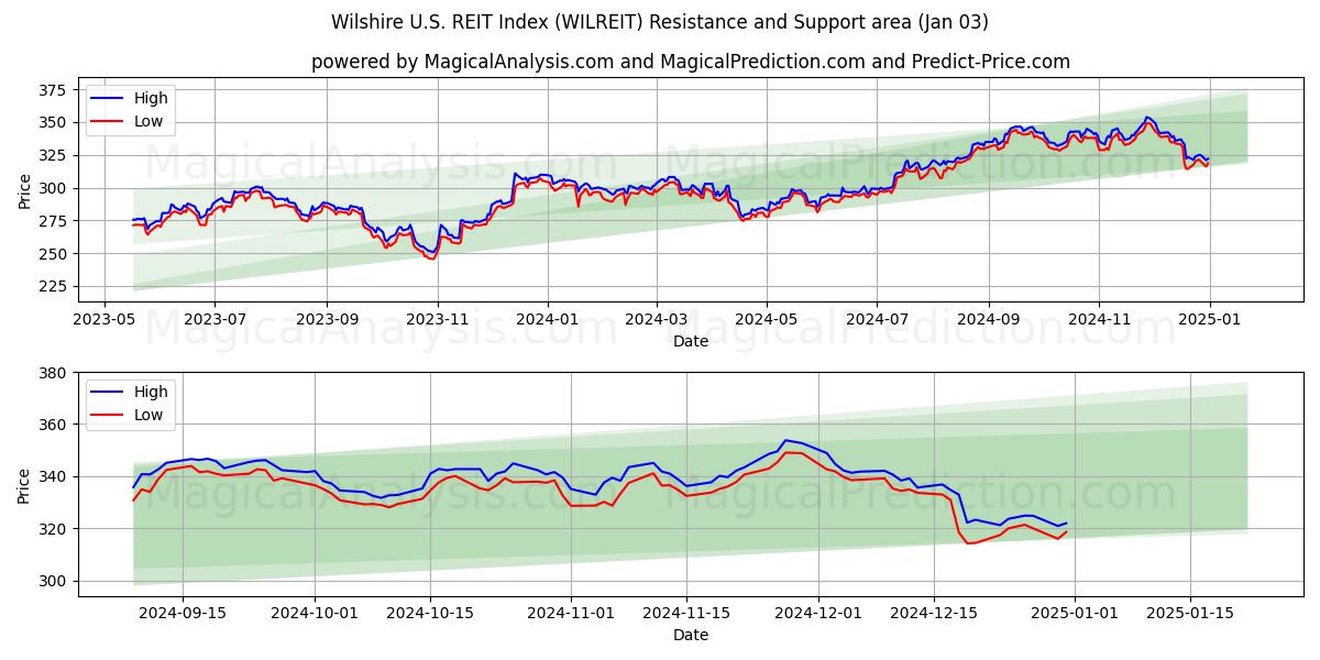  威尔希尔美国房地产投资信托指数 (WILREIT) Support and Resistance area (03 Jan) 